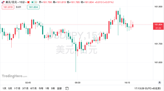 市场预计干预红线将近，日本政府静待美元转势？