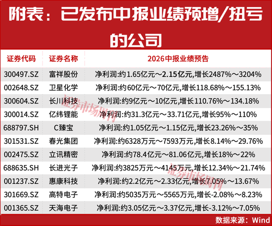 存储龙头业绩暴增14倍！A股“业绩为王”行情主线明朗化！净利润翻倍增长名单来了！