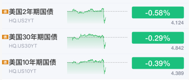 利好来了！美联储，加息突变！