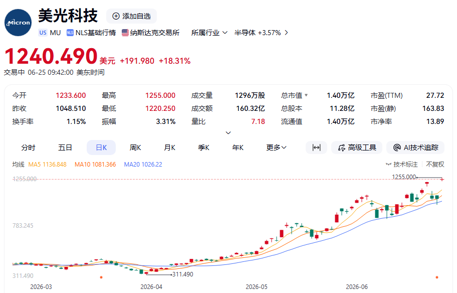 深夜！利好引爆，存储巨头狂飙！美联储，加息突变