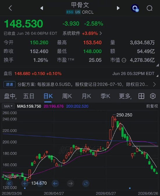 甲骨文股价创2001年互联网泡沫破裂以来最差单周表现，AI融资担忧加剧