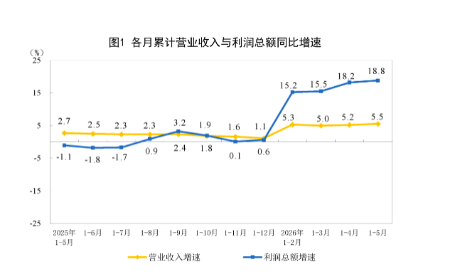 前5月工业利润大增18.8%，电子行业贡献超4成