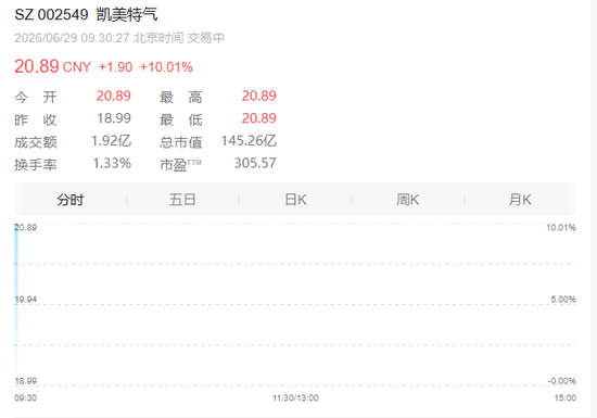 又一气体短缺？002549，一字涨停