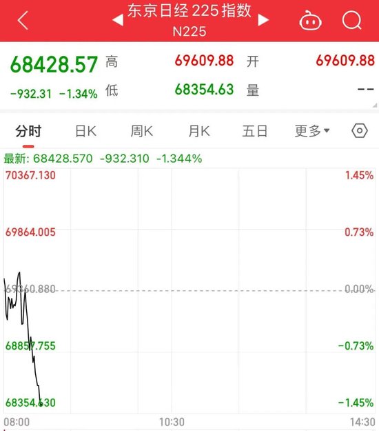 两大存储芯片巨头回调，日韩股市下跌
