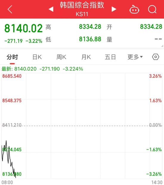两大存储芯片巨头回调	，日韩股市下跌