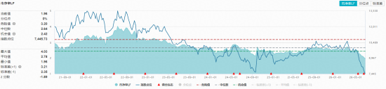 深V反转，华宝基金农牧渔ETF（159275）盘中暴拉涨超3%！猪周期拐点将至？