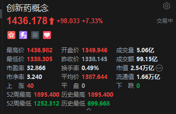 港股创新药概念股爆发 荣昌生物涨15% “医保+商保	”双目录谈判进入实质性阶段