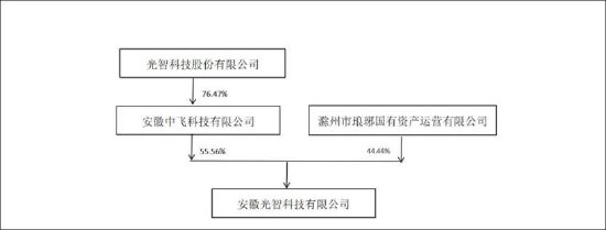 光智科技子公司走私犯罪是否冲击股价叙事？溢价6倍关联腾挪有何玄机
