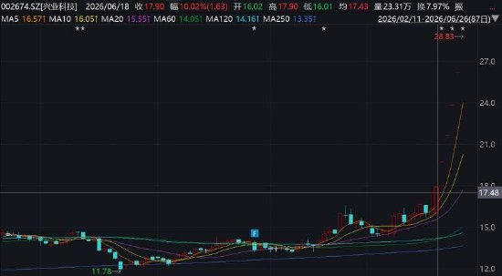 兴业科技“追光	”股价连板被深交所重点监控 频繁跨界是否蹭热点