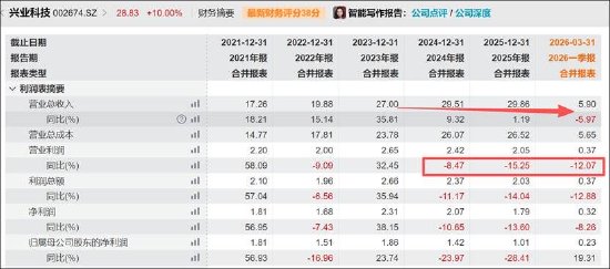兴业科技“追光	”股价连板被深交所重点监控 频繁跨界是否蹭热点