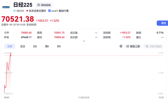 直线拉升！日本股市	，飙涨超1000点！