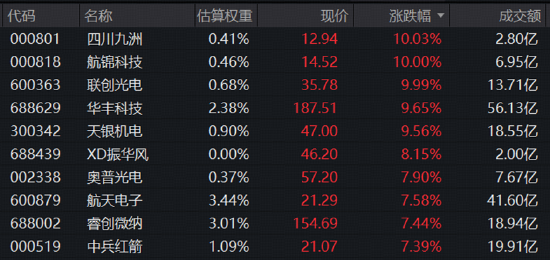 长十乙、朱雀三“双箭	”待飞	，商业航天卷土重来，3股涨停！军工ETF华宝（512810）放量涨近4%！