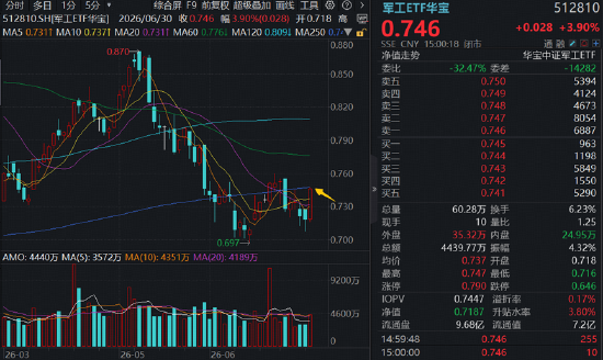 长十乙、朱雀三“双箭”待飞，商业航天卷土重来，3股涨停！军工ETF华宝（512810）放量涨近4%！