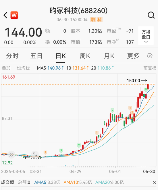 4倍牛股688260，停牌核查完成，明日复牌