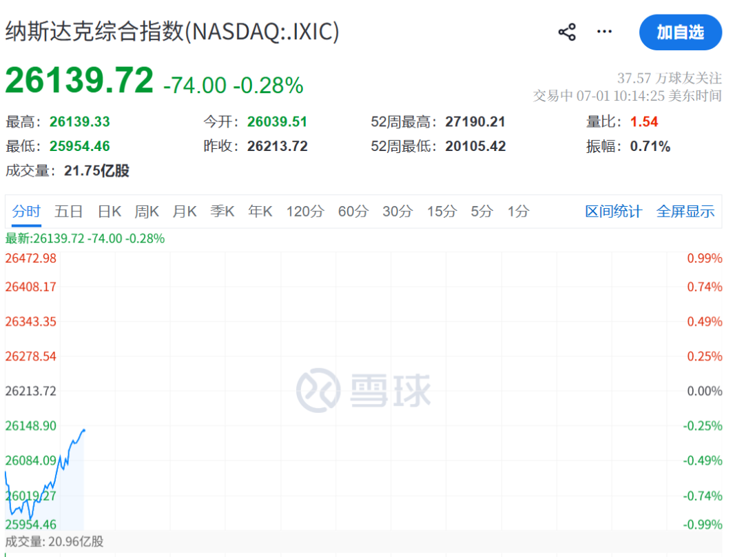 美联储，加息突变！凯文·沃什一句话“救市	”，美股直线拉升	，黄金白银大涨
