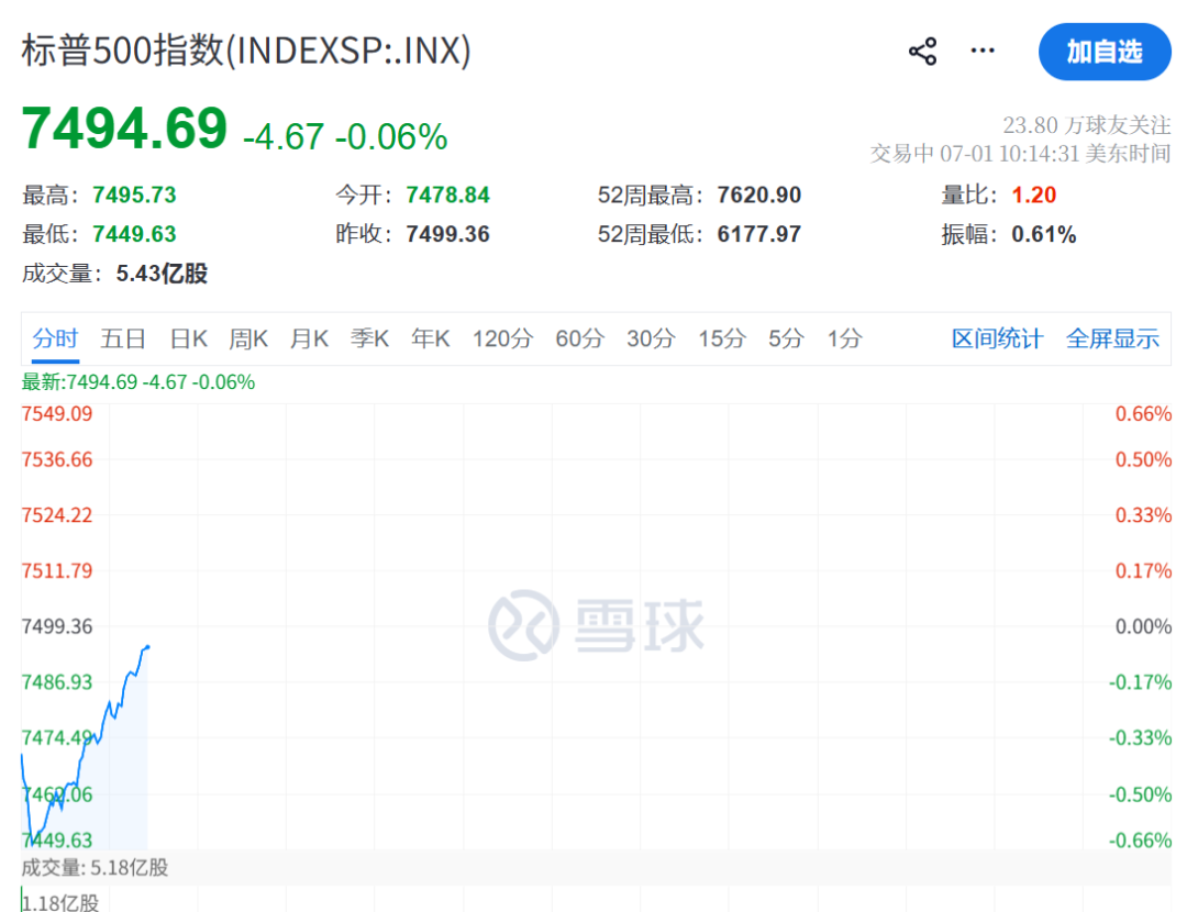 美联储，加息突变！凯文·沃什一句话“救市”，美股直线拉升	，黄金白银大涨