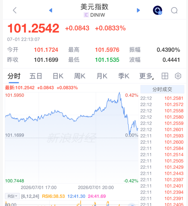 美联储，加息突变！凯文·沃什一句话“救市	”	，美股直线拉升，黄金白银大涨