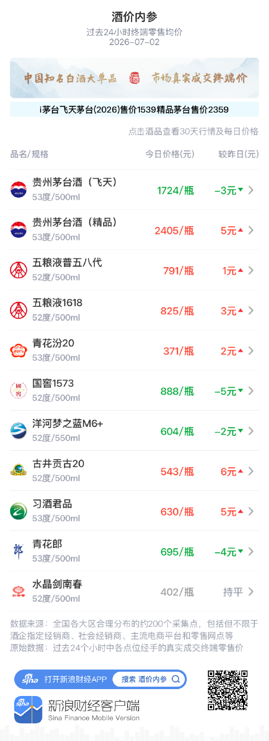 酒价内参7月2日价格发布：精品茅台上涨5元	，成功巩固2400元一线