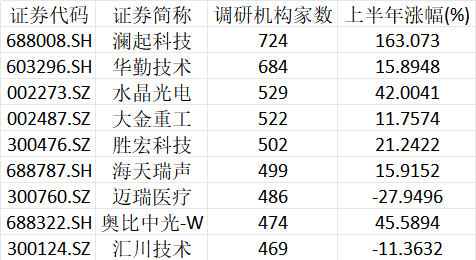 超720家机构，“盯上	”1家公司