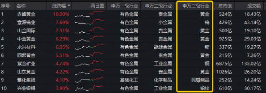 资金净申购1.12亿份！有色ETF华宝（159876）最高上探2.8%！美国小非农降温+供给端冲击，有色景气度有望回升
