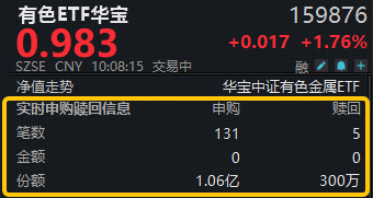 美国非农“爆冷	”！黄金股领衔上攻，西部黄金涨停！有色ETF华宝（159876）涨近2.7%，超1亿份资金加速涌入！