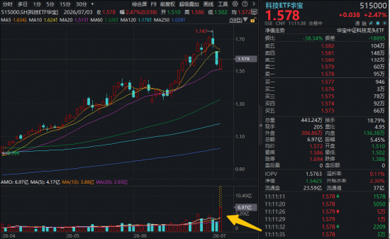 2000亿存储龙头，午后触及涨停！跑赢科创50的“宽基”科技ETF爆量拉升！机构喊话：AI半导体周期远未见顶