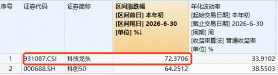 2000亿存储龙头，午后触及涨停！跑赢科创50的“宽基”科技ETF爆量拉升！机构喊话：AI半导体周期远未见顶