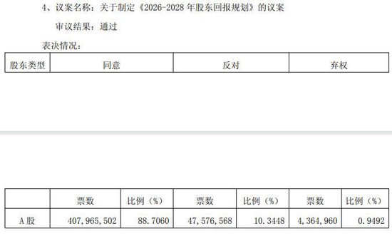 苏农银行、无锡银行高管薪酬议案遭部分中小股东反对或弃权