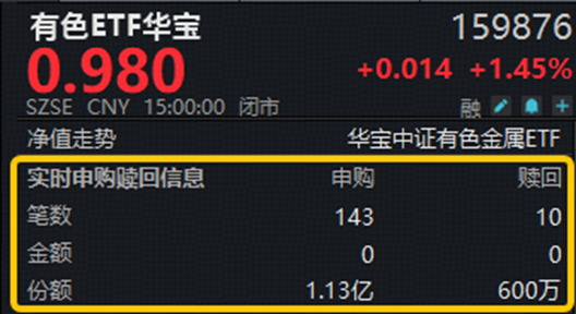 资金大举加仓有色！黄金	、铜、稀土…共振向好，有色ETF华宝（159876）上探3.52%！机构：关注超跌反弹机遇