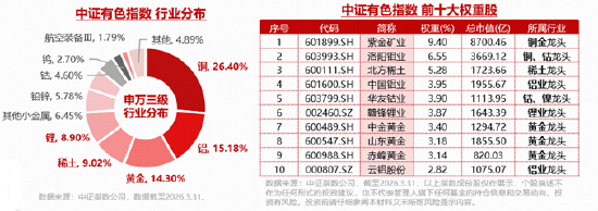资金大举加仓有色！黄金、铜	、稀土…共振向好，有色ETF华宝（159876）上探3.52%！机构：关注超跌反弹机遇