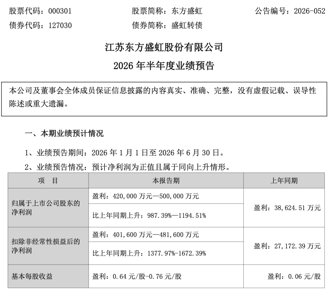 东方盛虹	，上半年净利润预增超9倍！第二季度预增超60倍