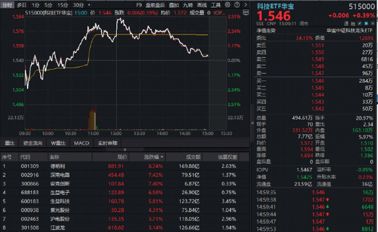 三大景气信号同现！硬科技中长期逻辑获资金真金白银投票！515000、159363火热吸金