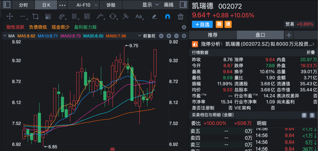 002072，拟投资宇航级存储芯片公司！股价提前涨停！