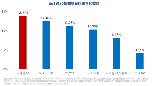 风起“云”涌	，算力为王！千亿大厂华宝基金火热开售“云计算ETF（159099）”