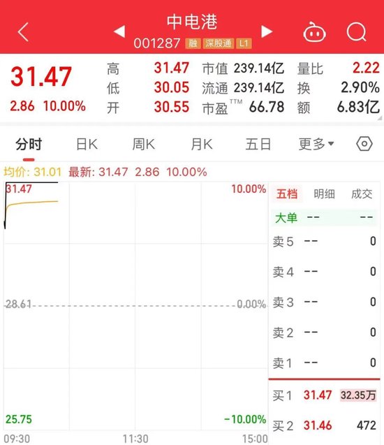 逾32万手封单！1分钟	，直线涨停