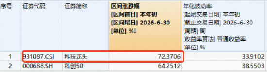 冲高回落，科技牛回头？科技ETF华宝（515000）跌超2%！江波龙绩后大涨	，机构建议紧盯中报催化