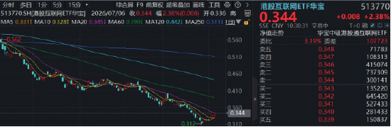 大厂AI逻辑持续修复，腾讯WorkBuddy爆了，快手可灵独立商业化开启	，低位港股互联网ETF华宝再涨2%冲击3连阳
