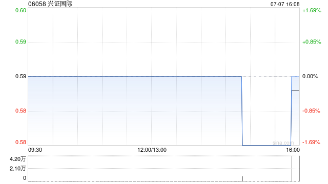 兴证世界获Industrial Securities (Hong Kong) Financial Holdings Limited增持175.2万股
