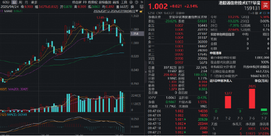港股硬科技深蹲反弹？规模最大港股通信息技术ETF华宝（159131）冲高逾2%，联想集团涨超5%