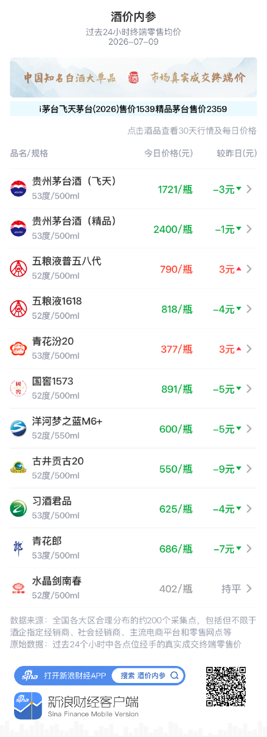 酒价内参7月9日价格发布：古井贡古20跌幅居前	，下跌9元/瓶