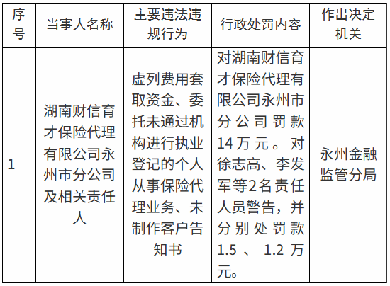 湖南财信育才保险代理永州市分公司被罚14万元：虚列费用套取资金等