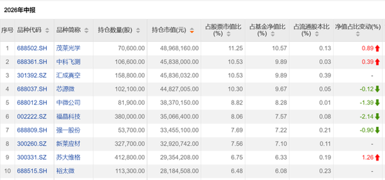 这些翻倍基，最新持仓出炉！