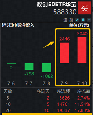 沐曦股份创新高！EDA概念股华大九天涨逾6%	，硬科技宽基——双创50ETF华宝（588330）近2日连续吸金5486万元