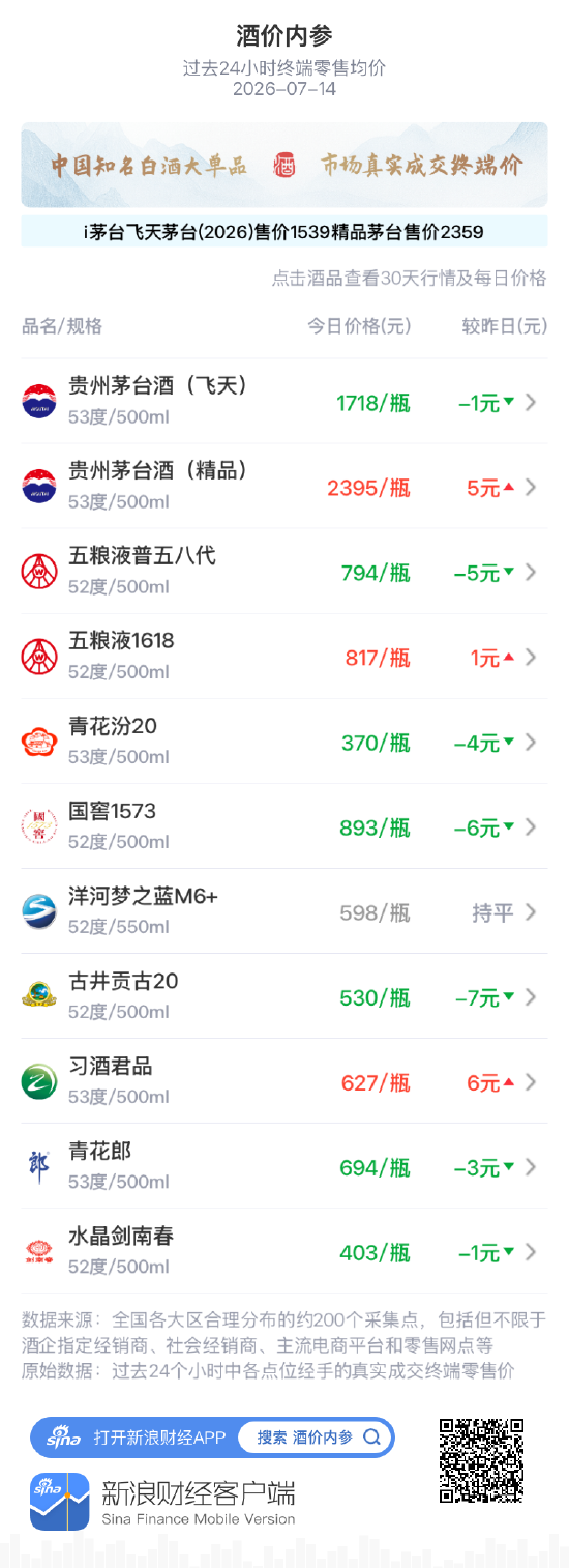 习酒君品涨幅居前 回补昨日全部跌幅