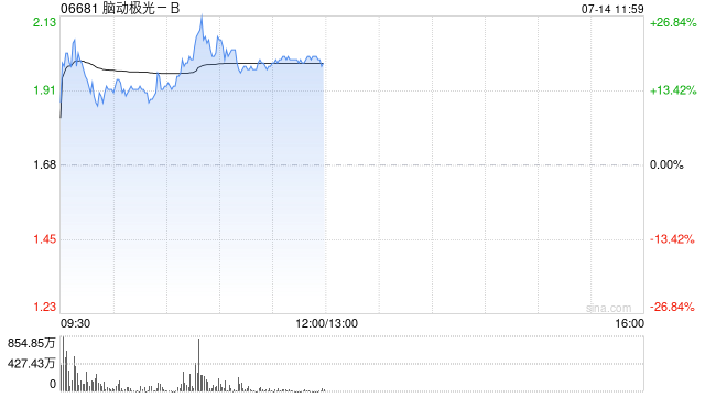 脑动极光-B盘中大涨超26% 14部门联合发文提及攻坚脑机接口技术