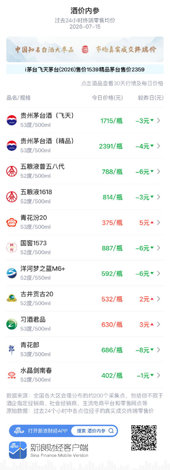 五粮液1618创近一月最低 价格中枢持续下移