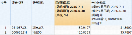 光纤龙头涨停 创新药龙头活跃 科技ETF华宝(515000)下探回升 10日狂揽10亿元!指数近1年大幅跑赢科创50